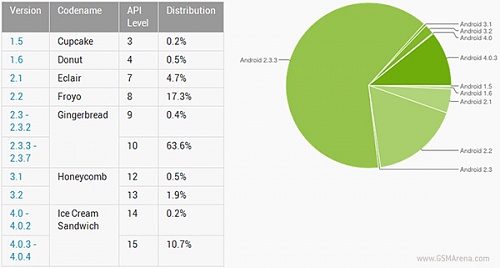 Нажмите на изображение для увеличения
Название: android_jelly_bean_persentage_new.jpg
Просмотров: 218
Размер:	48.1 Кб
ID:	59167