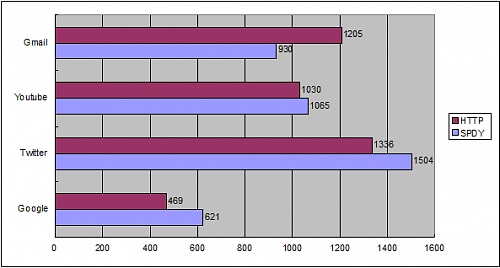 Нажмите на изображение для увеличения
Название: http-vs-spdy.jpg
Просмотров: 848
Размер:	24.0 Кб
ID:	59455