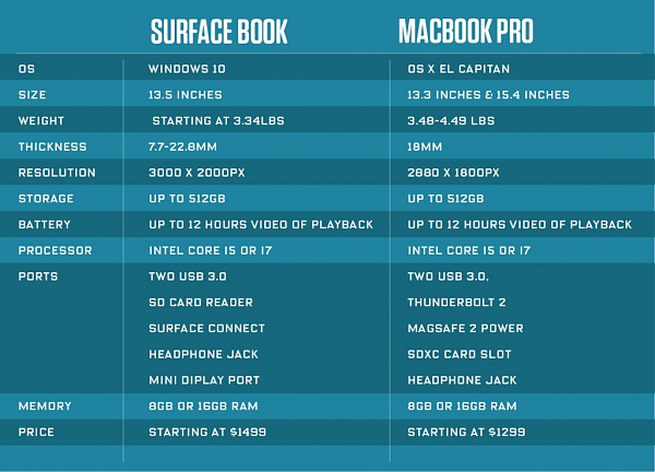 Нажмите на изображение для увеличения
Название: Macbook-Pro_vs_SurfaceBook3-1024x737.jpg
Просмотров: 233
Размер:	148.4 Кб
ID:	87460